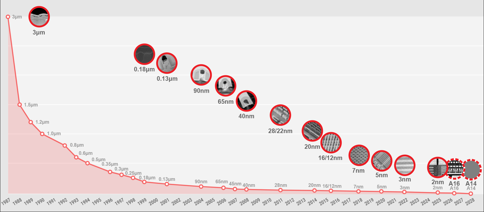 台積電 A16 製程引領埃米時代：背面供電技術全面起飛